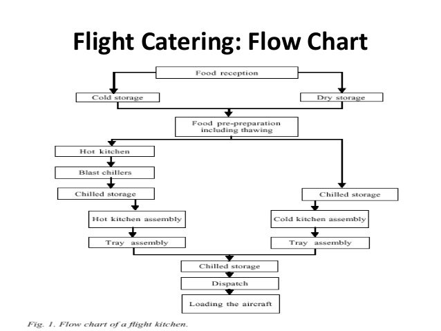 Catering Flow Chart