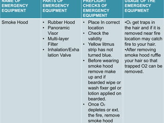 NAME OF
EMERGENCY
EQUIPMENT
PARTS OF
EMERGENCY
EQUIPMENT
PREFLIGHT
CHECKS OF
EMERGENCY
EQUIPMENT
USAGE OF THE
EMERGENCY
EQUIPMENT
Smoke Hood • Rubber Hood
• Panoramic
Visor
• Multi-layer
Filter
• Inhalation/Exha
lation Valve
• Place In correct
location
• Check the
validity
• Yellow litmus
strip has not
turned blue.
• Before wearing
smoke hood
remove make
up and if
bearded wipe or
wash fixer gel or
lotion applied on
bearded.
• Once O2
depletes or ext.
the fire, remove
smoke hood
•O2 get traps in
the hair and if it is
removed near fire
location may catch
fire to your hair.
•After removing
smoke hood ruffle
your hair so that
trapped O2 can be
removed.
 