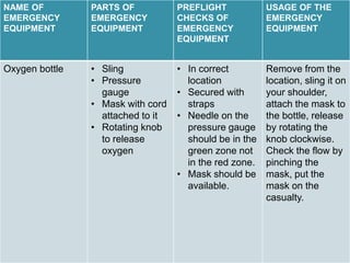 .
NAME OF
EMERGENCY
EQUIPMENT
PARTS OF
EMERGENCY
EQUIPMENT
PREFLIGHT
CHECKS OF
EMERGENCY
EQUIPMENT
USAGE OF THE
EMERGENCY
EQUIPMENT
Oxygen bottle • Sling
• Pressure
gauge
• Mask with cord
attached to it
• Rotating knob
to release
oxygen
• In correct
location
• Secured with
straps
• Needle on the
pressure gauge
should be in the
green zone not
in the red zone.
• Mask should be
available.
Remove from the
location, sling it on
your shoulder,
attach the mask to
the bottle, release
by rotating the
knob clockwise.
Check the flow by
pinching the
mask, put the
mask on the
casualty.
 