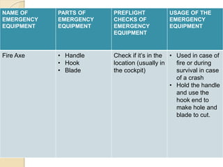 .
NAME OF
EMERGENCY
EQUIPMENT
PARTS OF
EMERGENCY
EQUIPMENT
PREFLIGHT
CHECKS OF
EMERGENCY
EQUIPMENT
USAGE OF THE
EMERGENCY
EQUIPMENT
Fire Axe • Handle
• Hook
• Blade
Check if it’s in the
location (usually in
the cockpit)
• Used in case of
fire or during
survival in case
of a crash
• Hold the handle
and use the
hook end to
make hole and
blade to cut.
 
