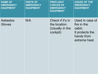 NAME OF
EMERGENCY
EQUIPMENT
PARTS OF
EMERGENCY
EQUIPMENT
PREFLIGHT
CHECKS OF
EMERGENCY
EQUIPMENT
USAGE OF THE
EMERGENCY
EQUIPMENT
Asbestos
Gloves
N/A Check if it’s in
the location
(Usually in the
cockpit)
Used in case of
fire in the
cabin.
It protects the
hands from
extreme heat.
 