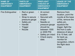 .
NAME OF
EMERGENCY
EQUIPMENT
PARTS OF
EMERGENCY
EQUIPMENT
PREFLIGHT
CHECKS OF
EMERGENCY
EQUIPMENT
USAGE OF THE
EMERGENCY
EQUIPMENT
Fire Extinguisher • Red or green
bottle
• Strap to secure
pressure gauge
• Safety pin
• Handle
• Trigger
• Nozzle
• At correct
location
• Secured with
straps
• Needle on
pressure gauge
should be
between 1500
or 2000 PSI
• Safety pin intact
• Check expiry
date.
Remove from
location, point the
nozzle at the base
of fire, remove the
safety pin,
squeeze the
trigger, fight the
fire from a safe
distance of about
8 to 10 feet, call
for back up,
monitor for
recognition, inform
the flight deck
crew.
 