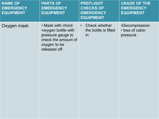 NAME OF
EMERGENCY
EQUIPMENT
PARTS OF
EMERGENCY
EQUIPMENT
PREFLIGHT
CHECKS OF
EMERGENCY
EQUIPMENT
USAGE OF THE
EMERGENCY
EQUIPMENT
Oxygen mask • Mask with chord
•oxygen bottle with
pressure gauge to
check the amount of
oxygen to be
released off.
• Check whether
the bottle is filled
in
•Decompression
• loss of cabin
pressure
 