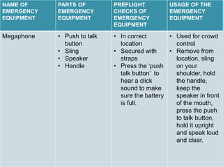 .
NAME OF
EMERGENCY
EQUIPMENT
PARTS OF
EMERGENCY
EQUIPMENT
PREFLIGHT
CHECKS OF
EMERGENCY
EQUIPMENT
USAGE OF THE
EMERGENCY
EQUIPMENT
Megaphone • Push to talk
button
• Sling
• Speaker
• Handle
• In correct
location
• Secured with
straps
• Press the ‘push
talk button’ to
hear a click
sound to make
sure the battery
is full.
• Used for crowd
control
• Remove from
location, sling
on your
shoulder, hold
the handle,
keep the
speaker in front
of the mouth,
press the push
to talk button,
hold it upright
and speak loud
and clear.
 