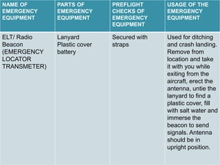 .
NAME OF
EMERGENCY
EQUIPMENT
PARTS OF
EMERGENCY
EQUIPMENT
PREFLIGHT
CHECKS OF
EMERGENCY
EQUIPMENT
USAGE OF THE
EMERGENCY
EQUIPMENT
ELT/ Radio
Beacon
(EMERGENCY
LOCATOR
TRANSMETER)
Lanyard
Plastic cover
battery
Secured with
straps
Used for ditching
and crash landing.
Remove from
location and take
it with you while
exiting from the
aircraft, erect the
antenna, untie the
lanyard to find a
plastic cover, fill
with salt water and
immerse the
beacon to send
signals. Antenna
should be in
upright position.
 