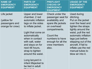 .
NAME OF
EMERGENCY
EQUIPMENT
PARTS OF
EMERGENCY
EQUIPMENT
PREFLIGHT
CHECKS OF
EMERGENCY
EQUIPMENT
USAGE OF THE
EMERGENCY
EQUIPMENT
Life jacket
(yellow for
passengers and
orange for crew)
Upper and lower
chamber, 2 red
automatic inflation
tags on the sides
to inflate jacket.
Light that come on
automatically
when in contact
with salt, water
and stays on for
next 48 hours,
strap to tighten
around the waist.
Long lanyard in
infant lifejacket to
be tied in adult
Check under the
passenger seat for
availability and
spare life jackets
on overhead
compartments.
Count the
numbers to have
enough for all the
crew members
also.
Used during
ditching.
Put on the jacket
over the head and
tighten the straps
tightly around the
waist, pull the red
automatic inflation
tags just before
stepping out of the
aircraft, If fail to
inflate use the red
manual tubes to
blow air into it.
 