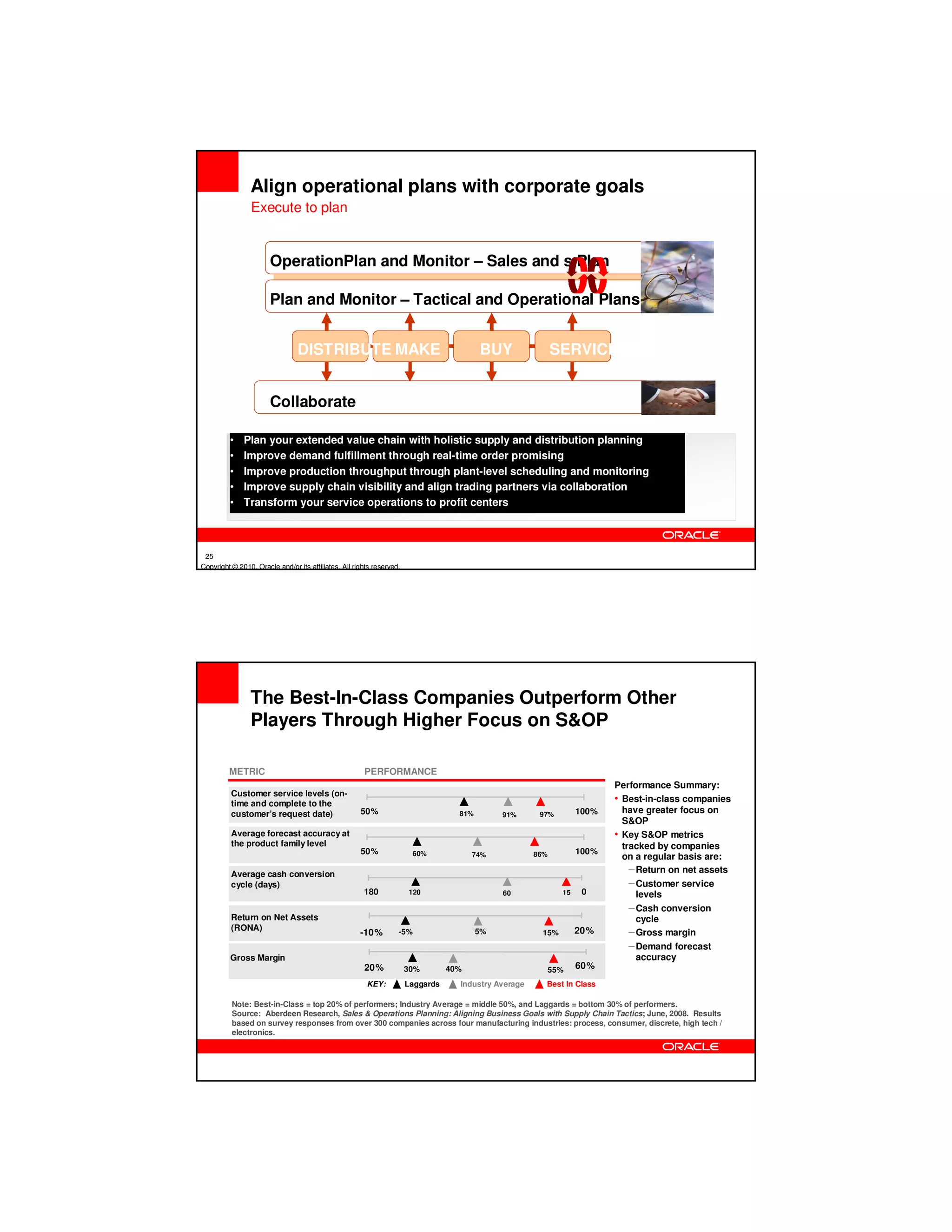 Align operational plans with corporate goals
                 Execute to plan


                       OperationPlan and Monitor – Sales and s Plan

                       Plan and Monitor – Tactical and Operational Plans


                                DISTRIBUTE MAKE                                           BUY                SERVICE


                       Collaborate

         •    Plan your extended value chain with holistic supply and distribution planning
         •    Improve demand fulfillment through real-time order promising
         •    Improve production throughput through plant-level scheduling and monitoring
         •    Improve supply chain visibility and align trading partners via collaboration
         •    Transform your service operations to profit centers



 25
Copyright © 2010, Oracle and/or its affiliates. All rights reserved.




                The Best-In-Class Companies Outperform Other
                Players Through Higher Focus on S&OP

         METRIC                                        PERFORMANCE
                                                                                                                           Performance Summary:
          Customer service levels (on-
          time and complete to the
                                                                                                                           • Best-in-class companies
          customer’s request date)                    50%                           81%        91%      97%         100%     have greater focus on
                                                                                                                             S&OP
          Average forecast accuracy at                                                                                     • Key S&OP metrics
          the product family level                                                                                           tracked by companies
                                                      50%               60%             74%            86%          100%
                                                                                                                             on a regular basis are:
          Average cash conversion                                                                                              – Return on net assets
          cycle (days)                                                                                                         – Customer service
                                                       180             120                     60              15    0           levels
                                                                                                                               – Cash conversion
          Return on Net Assets                                                                                                   cycle
          (RONA)                                                                                                    20%
                                                      -10%         -5%                    5%            15%                    – Gross margin
                                                                                                                               – Demand forecast
          Gross Margin                                                                                                           accuracy
                                                       20%             30%        40%                        55%    60%
                                                        KEY:           Laggards     Industry Average     Best In Class

          Note: Best-in-Class = top 20% of performers; Industry Average = middle 50%, and Laggards = bottom 30% of performers.
          Source: Aberdeen Research, Sales & Operations Planning: Aligning Business Goals with Supply Chain Tactics; June, 2008. Results
          based on survey responses from over 300 companies across four manufacturing industries: process, consumer, discrete, high tech /
          electronics.
 