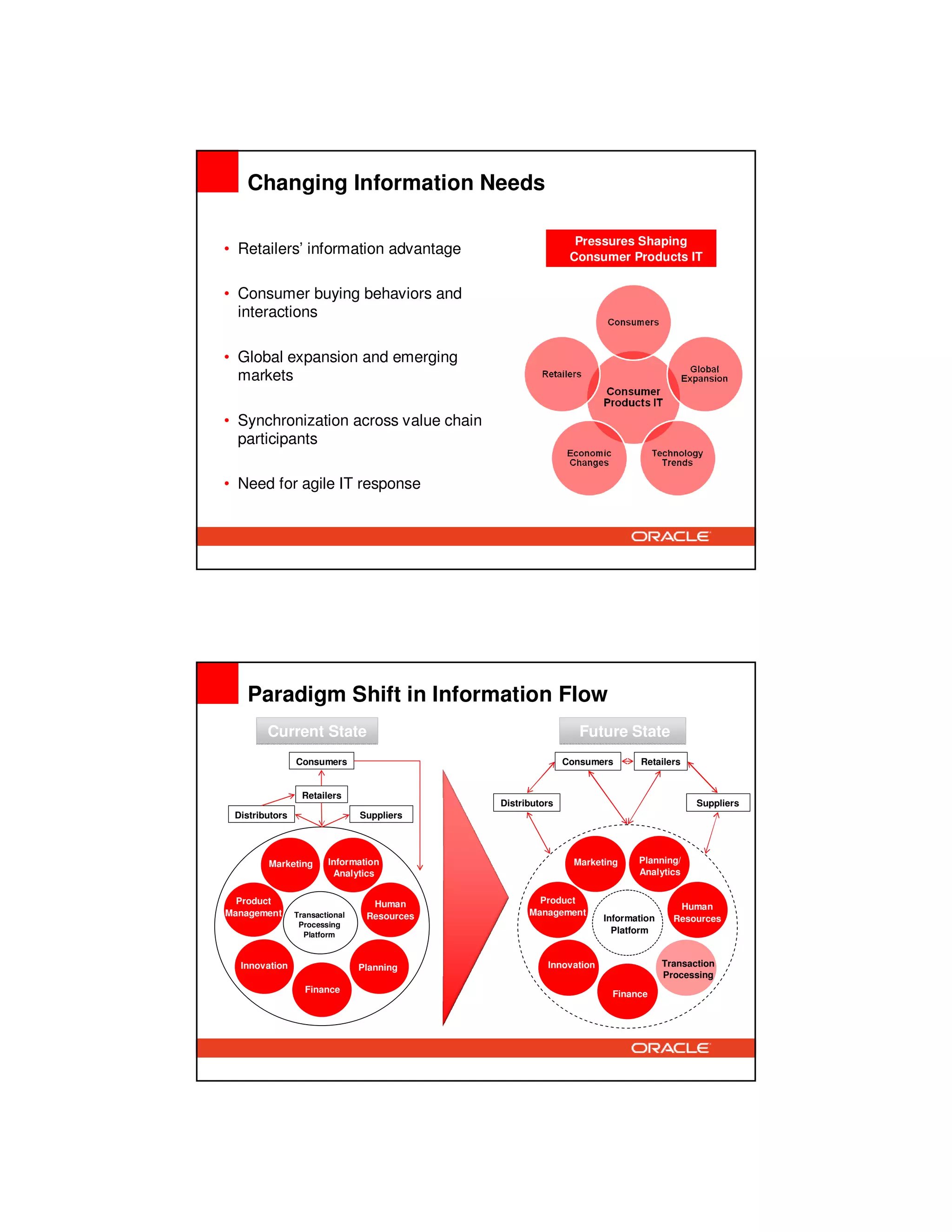 Changing Information Needs

                                                              Pressures Shaping
• Retailers’ information advantage                           Consumer Products IT


• Consumer buying behaviors and
  interactions

• Global expansion and emerging
  markets

• Synchronization across value chain
  participants

• Need for agile IT response




   Paradigm Shift in Information Flow
        Current State                                          Future State
                Consumers                                   Consumers       Retailers


                  Retailers
                                             Distributors                                Suppliers
 Distributors                   Suppliers




        Marketing       Information                           Marketing    Planning/
                         Analytics                                         Analytics


  Product                         Human              Product
                                                                                     Human
Management      Transactional    Resources         Management
                                                                    Information     Resources
                 Processing
                  Platform
                                                                      Platform


  Innovation                    Planning               Innovation                 Transaction
                                                                                  Processing
                  Finance                                            Finance
 