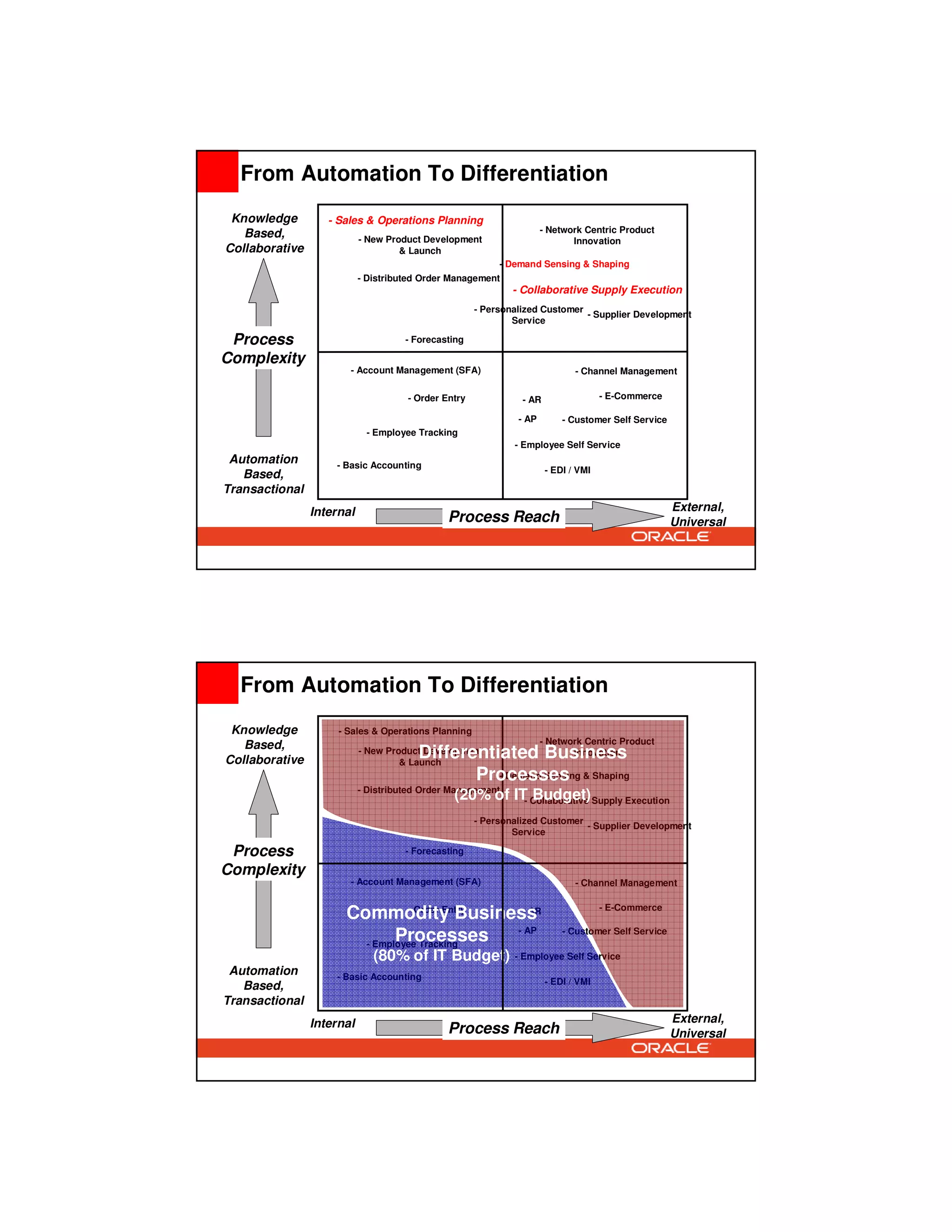 From Automation To Differentiation
 Knowledge         - Sales & Operations Planning
   Based,                                                            - Network Centric Product
                           - New Product Development                        Innovation
Collaborative                       & Launch
                                                          - Demand Sensing & Shaping
                           - Distributed Order Management
                                                             - Collaborative Supply Execution
                                                     - Personalized Customer
                                                                             - Supplier Development
                                                             Service

 Process                             - Forecasting

Complexity
                       - Account Management (SFA)                            - Channel Management

                                     - Order Entry             - AR                 - E-Commerce

                                                              - AP        - Customer Self Service
                            - Employee Tracking
                                                             - Employee Self Service
 Automation         - Basic Accounting
                                                                      - EDI / VMI
   Based,
Transactional
                Internal                                                                            External,
                                              Process Reach                                         Universal




  From Automation To Differentiation
 Knowledge           - Sales & Operations Planning
   Based,                                                            - Network Centric Product

Collaborative                          Differentiated Business
                           - New Product Development
                                    & Launch
                                                                Innovation

                                              Processes & Shaping
                                                 - Demand Sensing
                           - Distributed Order Management
                                               (20% of IT Collaborative Supply Execution
                                                         - Budget)

                                                     - Personalized Customer
                                                                             - Supplier Development
                                                             Service

 Process                             - Forecasting

Complexity
                       - Account Management (SFA)                            - Channel Management

                                                                                    - E-Commerce
                      Commodity Business
                                - Order Entry  - AR

                                              - AP
                              Processes
                        - Employee Tracking
                                                                          - Customer Self Service

                              (80% of IT Budget)             - Employee Self Service
 Automation         - Basic Accounting
                                                                      - EDI / VMI
   Based,
Transactional
                Internal                                                                            External,
                                              Process Reach                                         Universal
 