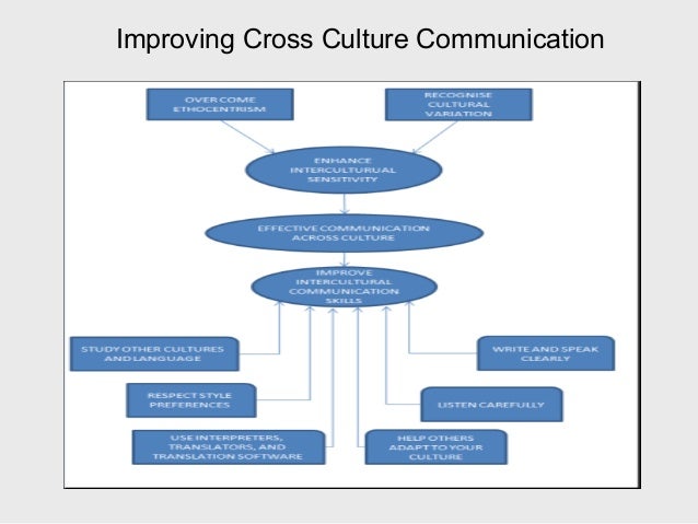 Vijay makwana 130210125067 cross culturalcommunication Vijay makwana 130210125067 cross culturalcommunication