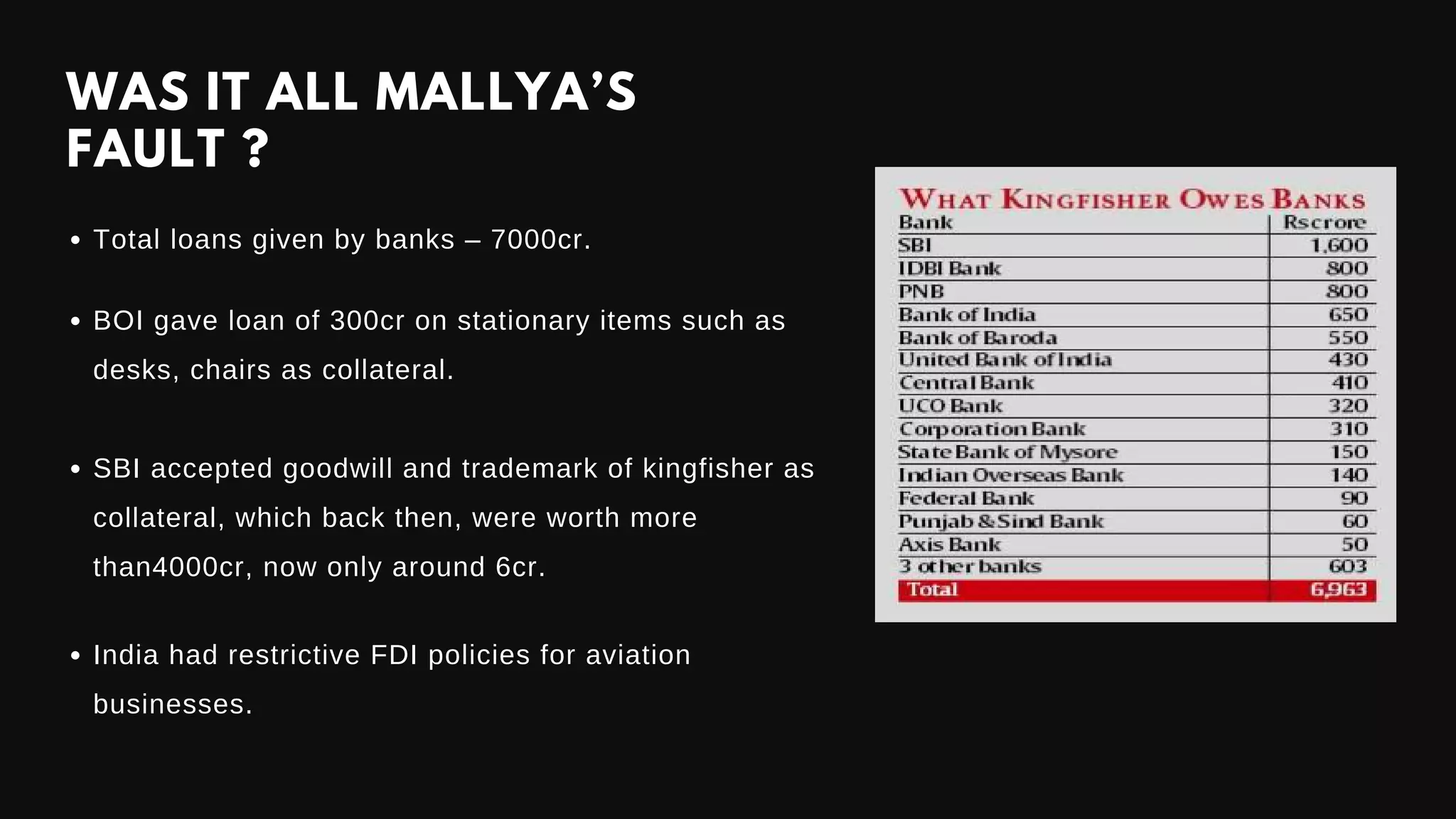 WAS IT ALL MALLYA’S
FAULT ?
Total loans given by banks – 7000cr.
BOI gave loan of 300cr on stationary items such as
desks, chairs as collateral.
SBI accepted goodwill and trademark of kingfisher as
collateral, which back then, were worth more
than4000cr, now only around 6cr.
India had restrictive FDI policies for aviation
businesses.
 