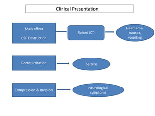 Clinical Presentation
Mass effect
CSF Obstruction
Raised ICT
Head ache,
nausea,
vomiting
Cortex Irritation Seizure
Compression & Invasion
Neurological
symptoms
 