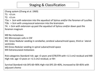 Staging & Classification
Chang system (Chang et al. 1969)
T1: <3 cm
T2: >3 cm
T3a: > 3cm with extension into the aqueduct of Sylvius and/or the foramen of Luschka
T3b: > 3cm with unequivocal extension into the brainstem
T4: > 3cm with extension up past the aqueduct of Sylvius and/or down past the
foramen magnum
M0 No metastases
M1 Microscopic cells in CSF
M2 Gross Nodular seeding in cerebellar, cerebral subarachnoid space, third or lateral
ventricles
M3 Gross Nodular seeding in spinal subarachnoid space
M4 Extraneuraxial metastasis
Risk categories Standard risk: age >3 years and GTR/STR with <1.5 cm2 residual and M0
High risk: age <3 years or >1.5 cm2 residual, or M+
Survival Standard-risk DFS 60–90% High-risk DFS 20–40%, increased to 50–85% with
adjuvant chemo
 