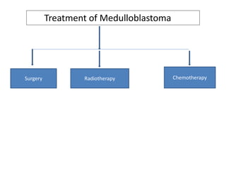 Treatment of Medulloblastoma
Surgery Radiotherapy Chemotherapy
 