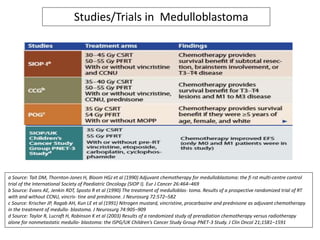 Studies/Trials in Medulloblastoma
a Source: Tait DM, Thornton-Jones H, Bloom HGJ et al (1990) Adjuvant chemotherapy for medulloblastoma: the fi rst multi-centre control
trial of the International Society of Paediatric Oncology (SIOP I). Eur J Cancer 26:464–469
b Source: Evans AE, Jenkin RDT, Sposto R et al (1990) The treatment of medulloblas- toma. Results of a prospective randomized trial of RT
with and without CCNU, vincris- tine and prednisone. J Neurosurg 72:572–582
c Source: Krischer JP, Ragab AH, Kun LE et al (1991) Nitrogen mustard, vincristine, procarbazine and prednisone as adjuvant chemotherapy
in the treatment of medullo- blastoma. J Neurosurg 74:905–909
d Source: Taylor R, Lucraft H, Robinson K et al (2003) Results of a randomized study of preradiation chemotherapy versus radiotherapy
alone for nonmetastatic medullo- blastoma: the ISPG/UK Children’s Cancer Study Group PNET-3 Study. J Clin Oncol 21;1581–1591
 