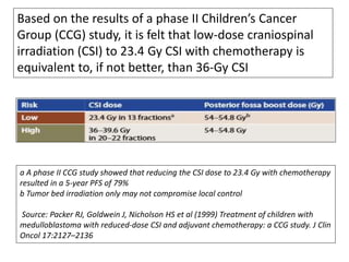 Based on the results of a phase II Children’s Cancer
Group (CCG) study, it is felt that low-dose craniospinal
irradiation (CSI) to 23.4 Gy CSI with chemotherapy is
equivalent to, if not better, than 36-Gy CSI
a A phase II CCG study showed that reducing the CSI dose to 23.4 Gy with chemotherapy
resulted in a 5-year PFS of 79%
b Tumor bed irradiation only may not compromise local control
Source: Packer RJ, Goldwein J, Nicholson HS et al (1999) Treatment of children with
medulloblastoma with reduced-dose CSI and adjuvant chemotherapy: a CCG study. J Clin
Oncol 17:2127–2136
 