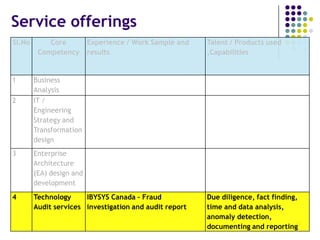 Service offerings
19
Sl.No Core
Competency
Experience / Work Sample and
results
Talent / Products used
,Capabilities
1 Business
Analysis
2 IT /
Engineering
Strategy and
Transformation
design
3 Enterprise
Architecture
(EA) design and
development
4 Technology
Audit services
IBYSYS Canada – Fraud
investigation and audit report
Due diligence, fact finding,
time and data analysis,
anomaly detection,
documenting and reporting
 