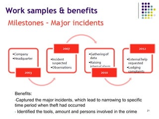 Work samples & benefits
21
Benefits:
•Captured the major incidents, which lead to narrowing to specific
time period when theft had occurred
• Identified the tools, amount and persons involved in the crime
 