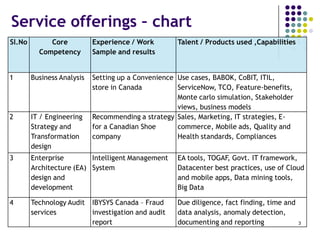 Service offerings – chart
3
Sl.No Core
Competency
Experience / Work
Sample and results
Talent / Products used ,Capabilities
1 Business Analysis Setting up a Convenience
store in Canada
Use cases, BABOK, CoBIT, ITIL,
ServiceNow, TCO, Feature-benefits,
Monte carlo simulation, Stakeholder
views, business models
2 IT / Engineering
Strategy and
Transformation
design
Recommending a strategy
for a Canadian Shoe
company
Sales, Marketing, IT strategies, E-
commerce, Mobile ads, Quality and
Health standards, Compliances
3 Enterprise
Architecture (EA)
design and
development
Intelligent Management
System
EA tools, TOGAF, Govt. IT framework,
Datacenter best practices, use of Cloud
and mobile apps, Data mining tools,
Big Data
4 Technology Audit
services
IBYSYS Canada – Fraud
investigation and audit
report
Due diligence, fact finding, time and
data analysis, anomaly detection,
documenting and reporting
 