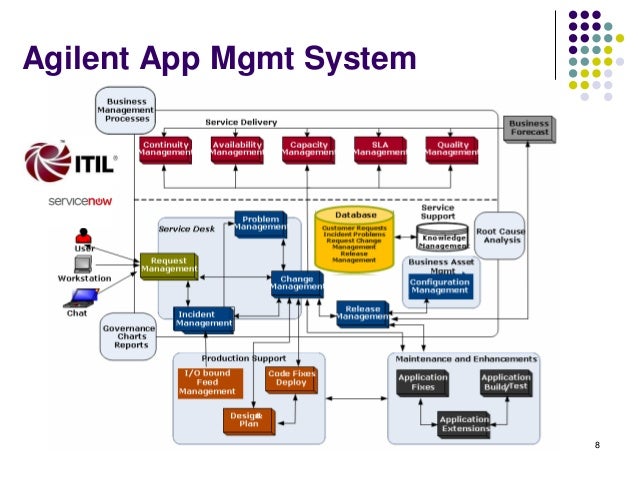 itil servicenow offerings itsm org chart