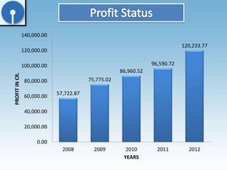 57,722.87 
75,775.02 
86,960.52 
96,590.72 
120,233.77 
140,000.00 
120,000.00 
100,000.00 
80,000.00 
60,000.00 
40,000.00 
20,000.00 
0.00 
2008 2009 2010 2011 2012 
PROFIT IN CR. 
YEARS 
 