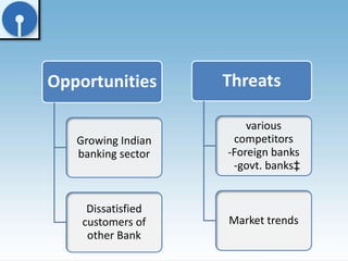 Opportunities 
Growing Indian 
banking sector 
Dissatisfied 
customers of 
other Bank 
Threats 
various 
competitors 
-Foreign banks 
-govt. banks‡ 
Market trends 
 