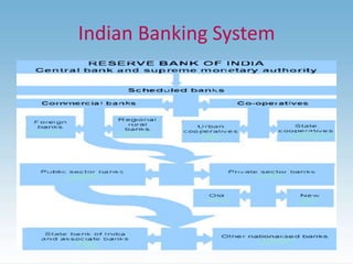 Indian Banking System 
 