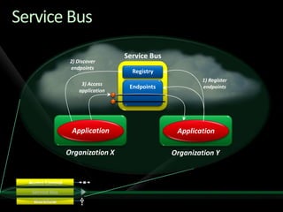 PHP SDK for Windows AzureLogical architecture OverviewEnables PHP developers to take advantage of the Microsoft Cloud Services Platform  – Windows Azure.  FeaturesPHP classes for Windows Azure Blobs, Tables & Queues (for CRUD operations)Helper Classes for HTTP transport, AuhN/AuthZ, REST & Error ManagementManageability, Instrumentation & Logging supportProject site: http://www.codeplex.com/PHPAzureContribution to Zend Framework enabling speed dial to Windows Azure PHP developersReleased under “bsd” licenseYour PHP applicationXMLRESTComputeStorageManageDeployement scenariosPHP RuntimeAny internet connected ServerPHP RuntimeRESTRESTComputeStorageManage