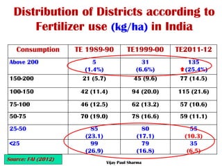 The Fertilizer sector in India- Vijay Paul Sharma | PDF