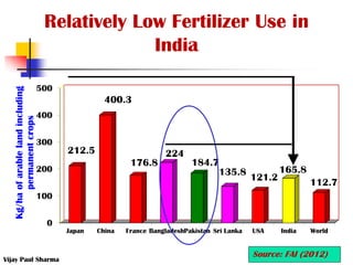 Relatively Low Fertilizer Use in
India
0
100
200
300
400
500
Japan China France BangladeshPakistan Sri Lanka USA India Wor...