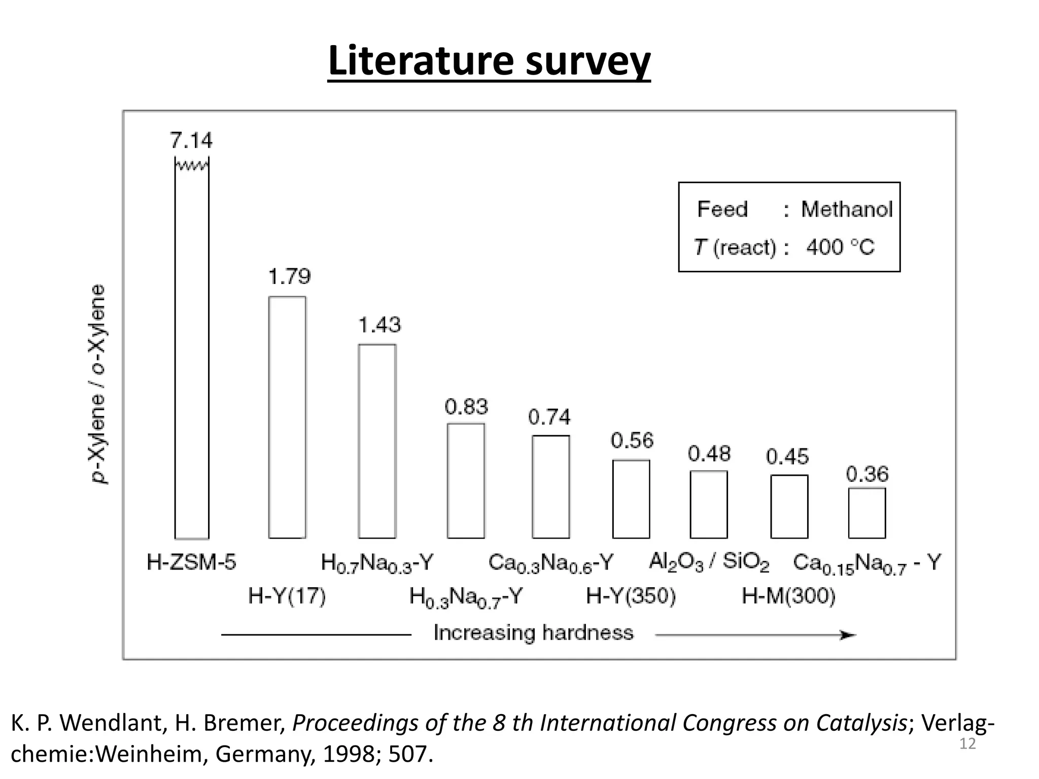 Literature survey
K. P. Wendlant, H. Bremer, Proceedings of the 8 th International Congress on Catalysis; Verlag-
chemie:Weinheim, Germany, 1998; 507.
12
 