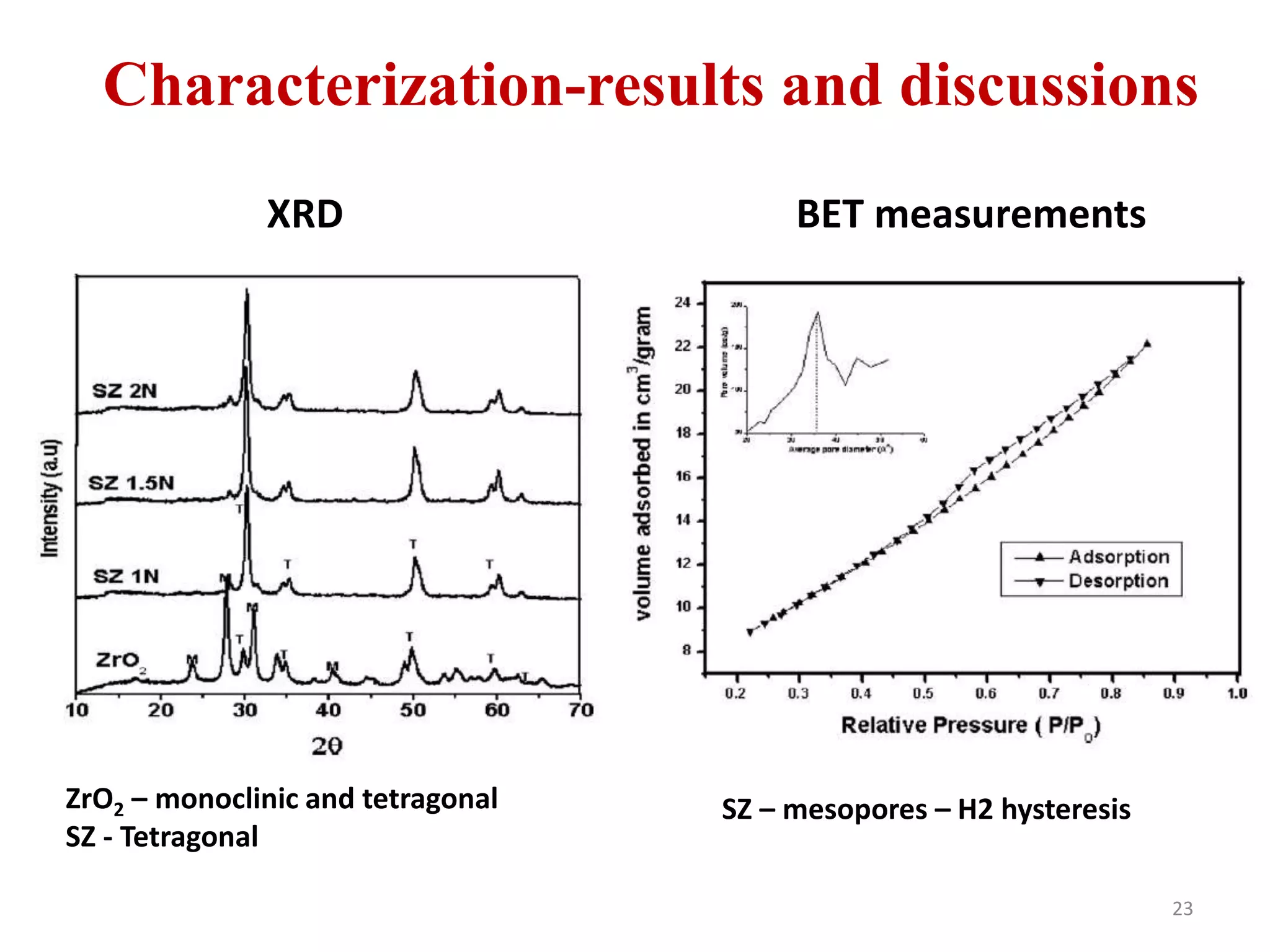 XRD
Characterization-results and discussions
BET measurements
ZrO2 – monoclinic and tetragonal
SZ - Tetragonal
SZ – mesopores – H2 hysteresis
23
 
