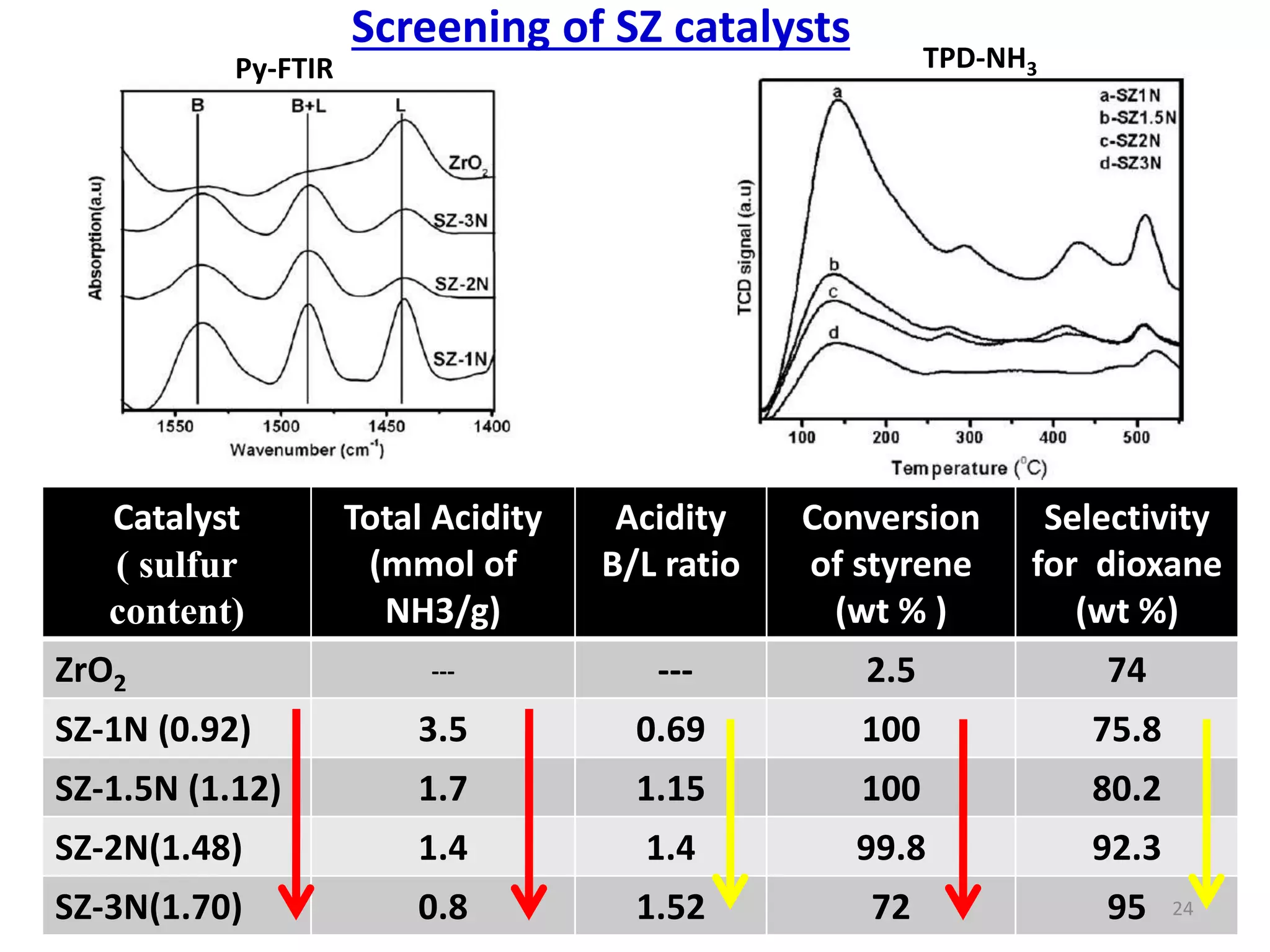 Catalyst
( sulfur
content)
Total Acidity
(mmol of
NH3/g)
Acidity
B/L ratio
Conversion
of styrene
(wt % )
Selectivity
for dioxane
(wt %)
ZrO2 --- --- 2.5 74
SZ-1N (0.92) 3.5 0.69 100 75.8
SZ-1.5N (1.12) 1.7 1.15 100 80.2
SZ-2N(1.48) 1.4 1.4 99.8 92.3
SZ-3N(1.70) 0.8 1.52 72 95
Screening of SZ catalysts
Py-FTIR TPD-NH3
24
 