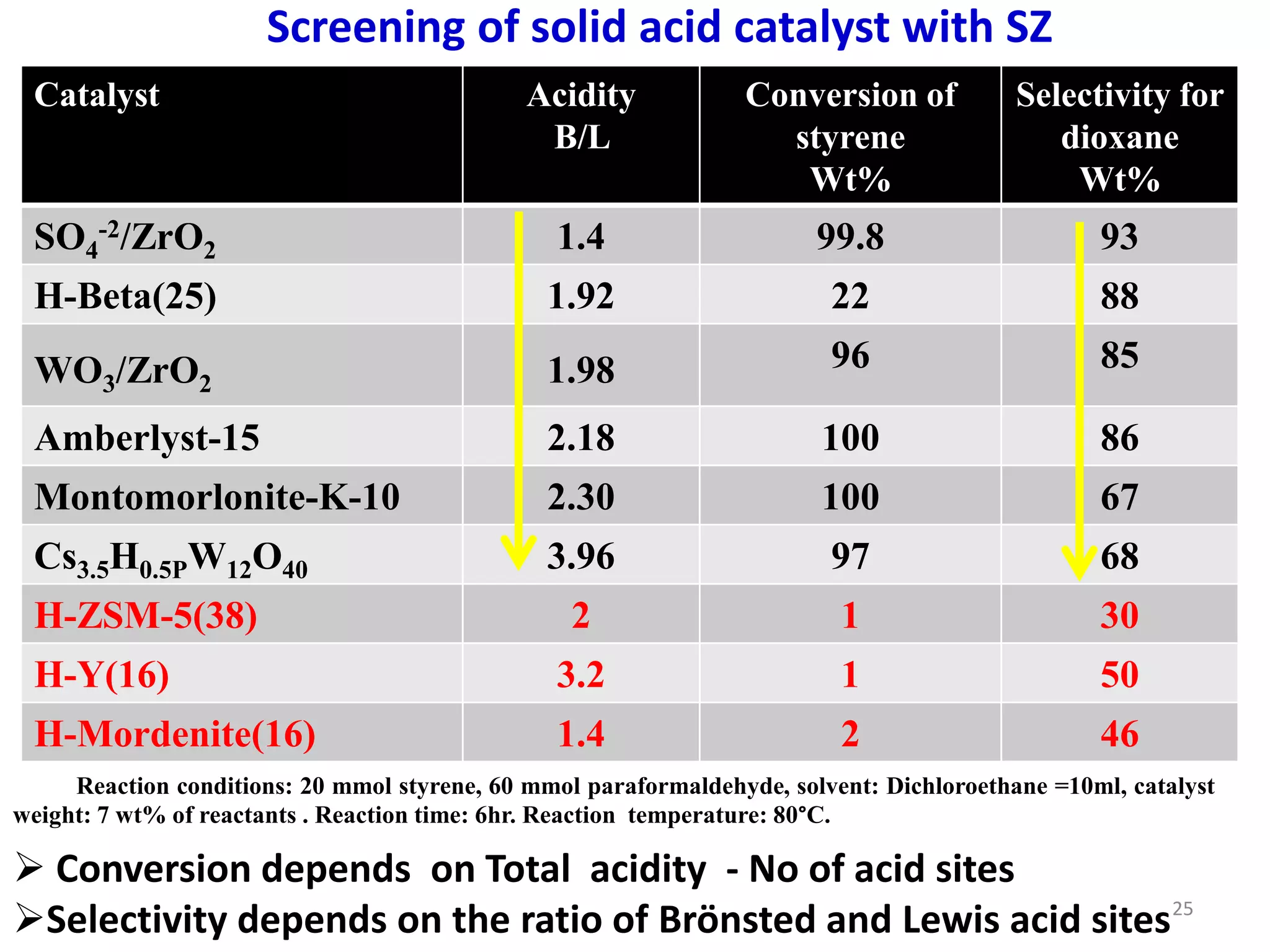 Catalyst Acidity
B/L
Conversion of
styrene
Wt%
Selectivity for
dioxane
Wt%
SO4
-2/ZrO2 1.4 99.8 93
H-Beta(25) 1.92 22 88
WO3/ZrO2 1.98 96 85
Amberlyst-15 2.18 100 86
Montomorlonite-K-10 2.30 100 67
Cs3.5H0.5PW12O40 3.96 97 68
H-ZSM-5(38) 2 1 30
H-Y(16) 3.2 1 50
H-Mordenite(16) 1.4 2 46
Reaction conditions: 20 mmol styrene, 60 mmol paraformaldehyde, solvent: Dichloroethane =10ml, catalyst
weight: 7 wt% of reactants . Reaction time: 6hr. Reaction temperature: 80°C.
Screening of solid acid catalyst with SZ
 Conversion depends on Total acidity - No of acid sites
Selectivity depends on the ratio of Brönsted and Lewis acid sites25
 