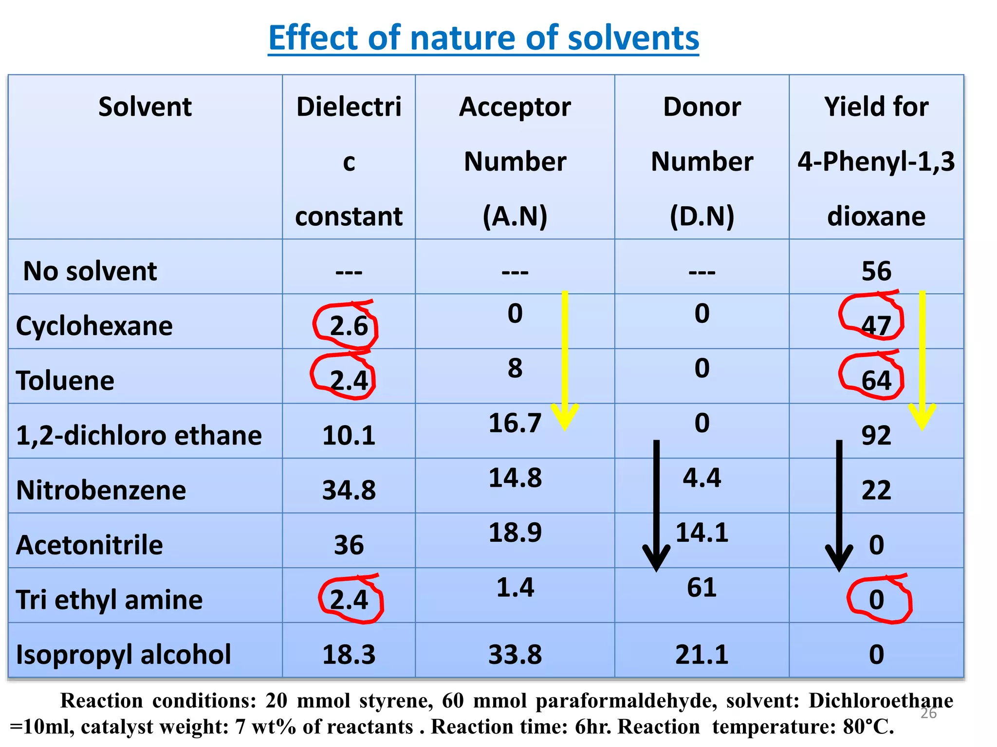Effect of nature of solvents
Solvent Dielectri
c
constant
Acceptor
Number
(A.N)
Donor
Number
(D.N)
Yield for
4-Phenyl-1,3
dioxane
No solvent --- --- --- 56
Cyclohexane 2.6 0 0 47
Toluene 2.4 8 0 64
1,2-dichloro ethane 10.1 16.7 0 92
Nitrobenzene 34.8 14.8 4.4 22
Acetonitrile 36 18.9 14.1 0
Tri ethyl amine 2.4 1.4 61 0
Isopropyl alcohol 18.3 33.8 21.1 0
Reaction conditions: 20 mmol styrene, 60 mmol paraformaldehyde, solvent: Dichloroethane
=10ml, catalyst weight: 7 wt% of reactants . Reaction time: 6hr. Reaction temperature: 80°C.
26
 
