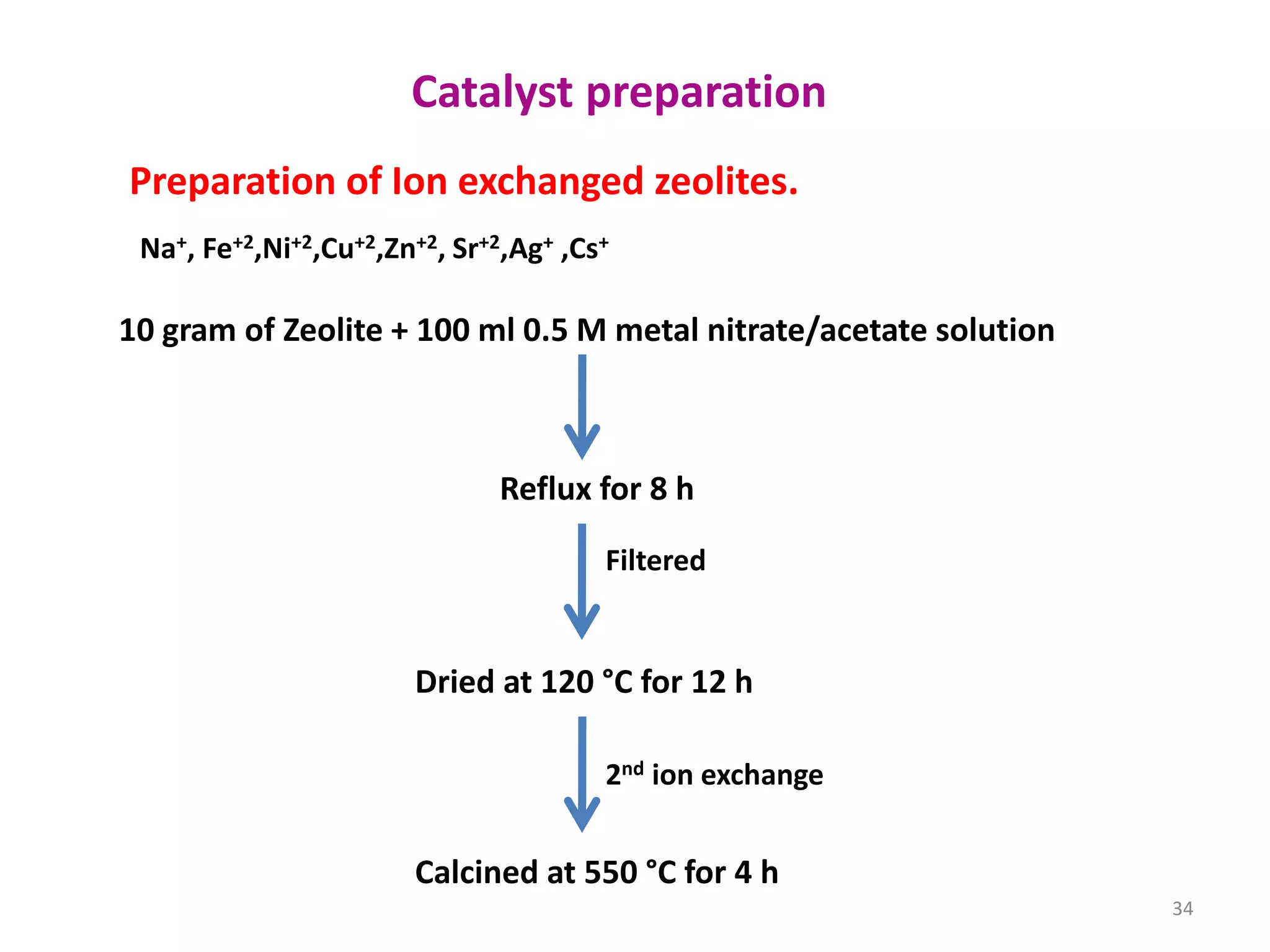 Catalyst preparation
10 gram of Zeolite + 100 ml 0.5 M metal nitrate/acetate solution
Reflux for 8 h
Filtered
Dried at 120 °C for 12 h
Calcined at 550 °C for 4 h
2nd ion exchange
Preparation of Ion exchanged zeolites.
Na+, Fe+2,Ni+2,Cu+2,Zn+2, Sr+2,Ag+ ,Cs+
34
 