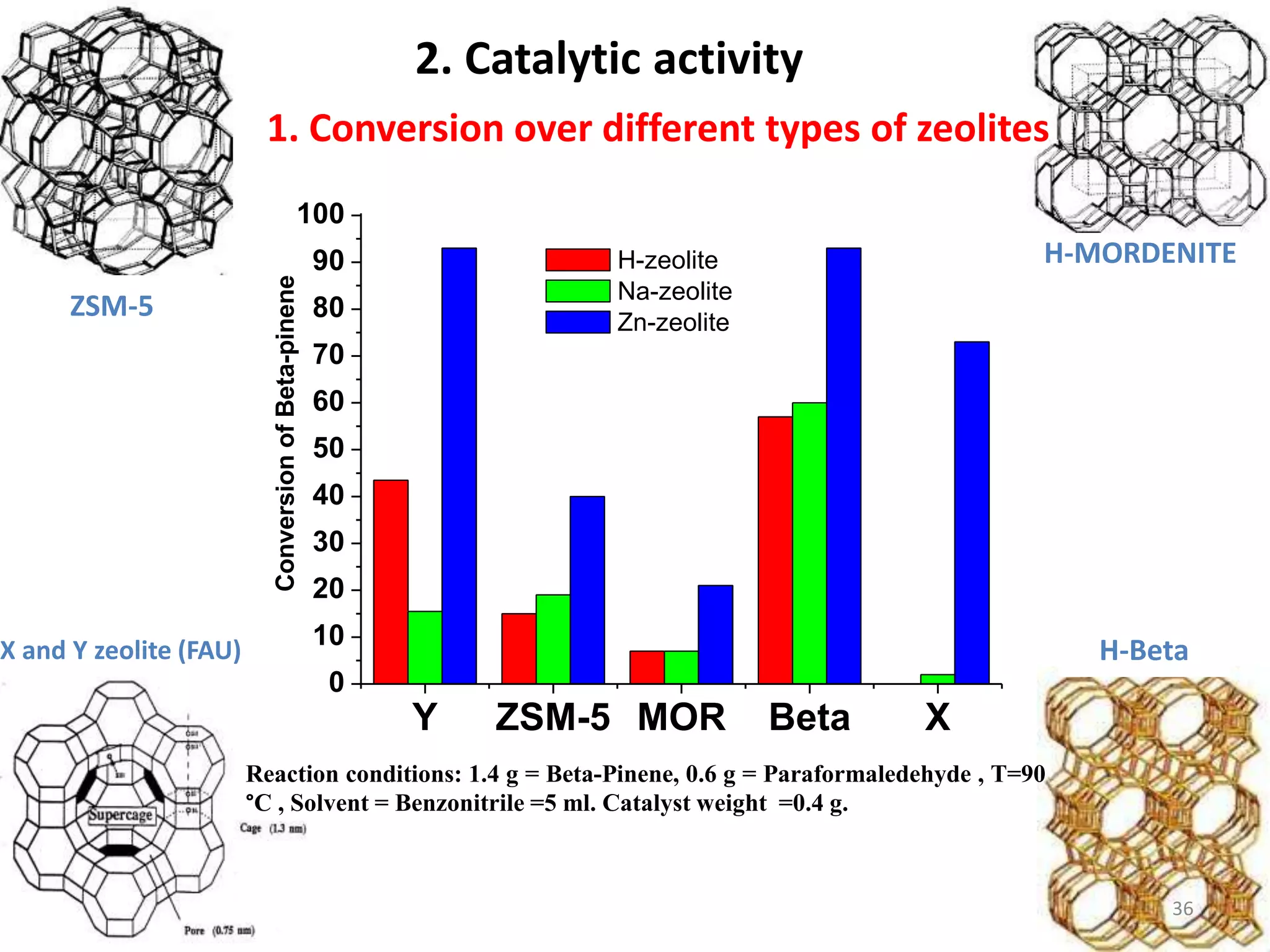 ZSM-5
H-MORDENITE
X and Y zeolite (FAU) H-Beta
2. Catalytic activity
1. Conversion over different types of zeolites
Y ZSM-5 MOR Beta X
0
10
20
30
40
50
60
70
80
90
100
ConversionofBeta-pinene
H-zeolite
Na-zeolite
Zn-zeolite
Reaction conditions: 1.4 g = Beta-Pinene, 0.6 g = Paraformaledehyde , T=90
°C , Solvent = Benzonitrile =5 ml. Catalyst weight =0.4 g.
36
 