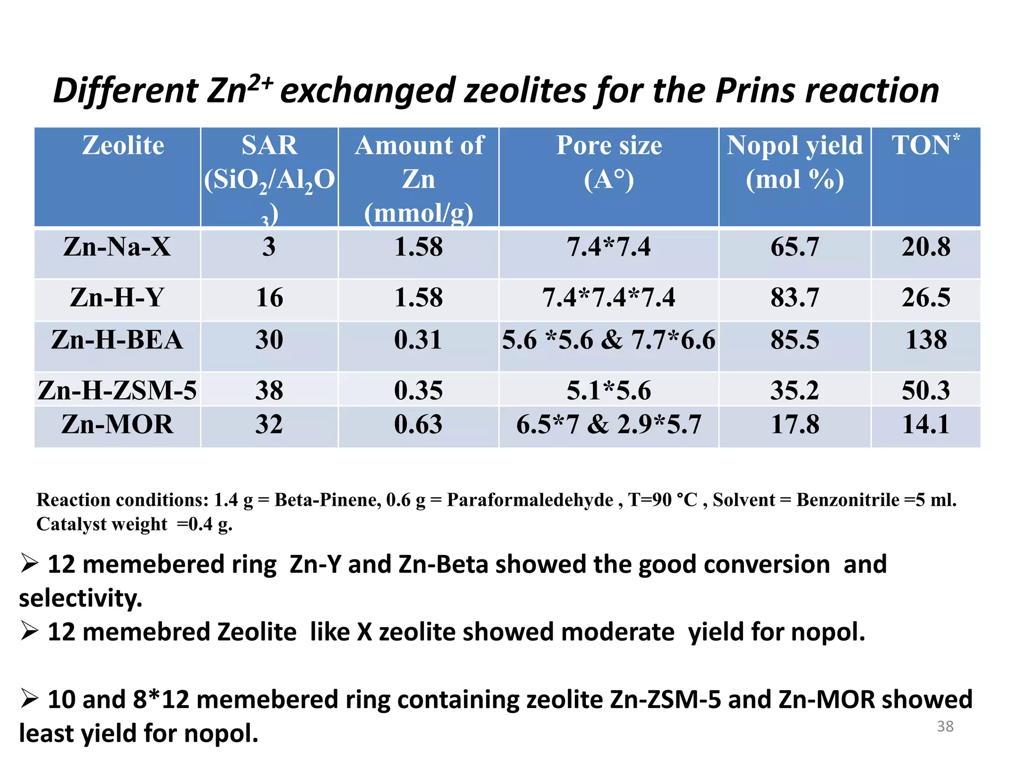 Zeolite SAR
(SiO2/Al2O
3)
Amount of
Zn
(mmol/g)
Pore size
(A°)
Nopol yield
(mol %)
TON*
Zn-Na-X 3 1.58 7.4*7.4 65.7 20.8
Zn-H-Y 16 1.58 7.4*7.4*7.4 83.7 26.5
Zn-H-BEA 30 0.31 5.6 *5.6 & 7.7*6.6 85.5 138
Zn-H-ZSM-5 38 0.35 5.1*5.6 35.2 50.3
Zn-MOR 32 0.63 6.5*7 & 2.9*5.7 17.8 14.1
Different Zn2+ exchanged zeolites for the Prins reaction
 12 memebered ring Zn-Y and Zn-Beta showed the good conversion and
selectivity.
 12 memebred Zeolite like X zeolite showed moderate yield for nopol.
 10 and 8*12 memebered ring containing zeolite Zn-ZSM-5 and Zn-MOR showed
least yield for nopol.
Reaction conditions: 1.4 g = Beta-Pinene, 0.6 g = Paraformaledehyde , T=90 °C , Solvent = Benzonitrile =5 ml.
Catalyst weight =0.4 g.
38
 