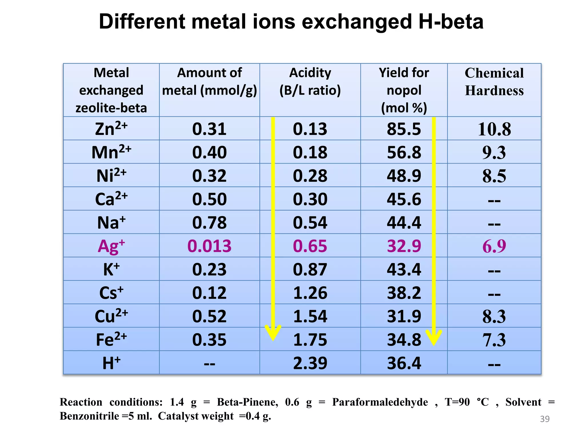 Different metal ions exchanged H-betaDifferent metal ions exchanged H-beta
Metal
exchanged
zeolite-beta
Amount of
metal (mmol/g)
Acidity
(B/L ratio)
Yield for
nopol
(mol %)
Chemical
Hardness
Zn2+ 0.31 0.13 85.5 10.8
Mn2+ 0.40 0.18 56.8 9.3
Ni2+ 0.32 0.28 48.9 8.5
Ca2+ 0.50 0.30 45.6 --
Na+ 0.78 0.54 44.4 --
Ag+ 0.013 0.65 32.9 6.9
K+ 0.23 0.87 43.4 --
Cs+ 0.12 1.26 38.2 --
Cu2+ 0.52 1.54 31.9 8.3
Fe2+ 0.35 1.75 34.8 7.3
H+ -- 2.39 36.4 --
Reaction conditions: 1.4 g = Beta-Pinene, 0.6 g = Paraformaledehyde , T=90 °C , Solvent =
Benzonitrile =5 ml. Catalyst weight =0.4 g. 39
 