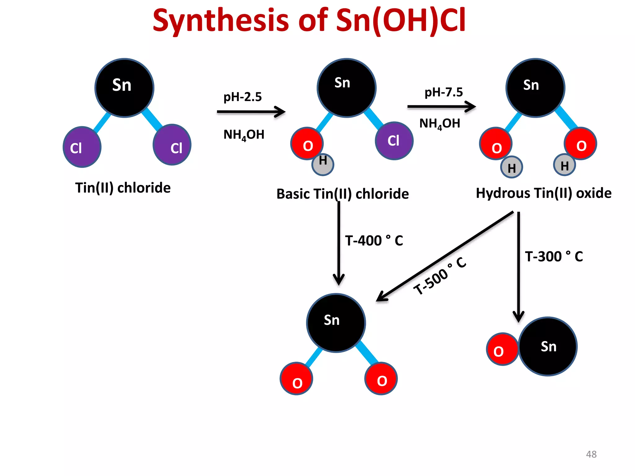 Synthesis of Sn(OH)Cl
O Cl
SnSn
Cl Cl O
H
Cl
SnSn Sn
O
H
Sn
O OO
H
pH-2.5 pH-7.5
NH4OHNH4O
NH4OH
Tin(II) chloride Basic Tin(II) chloride Hydrous Tin(II) oxide
T-400 ° C
Sn
O
Sn
O OO
OO Sn
T-300 ° C
48
 