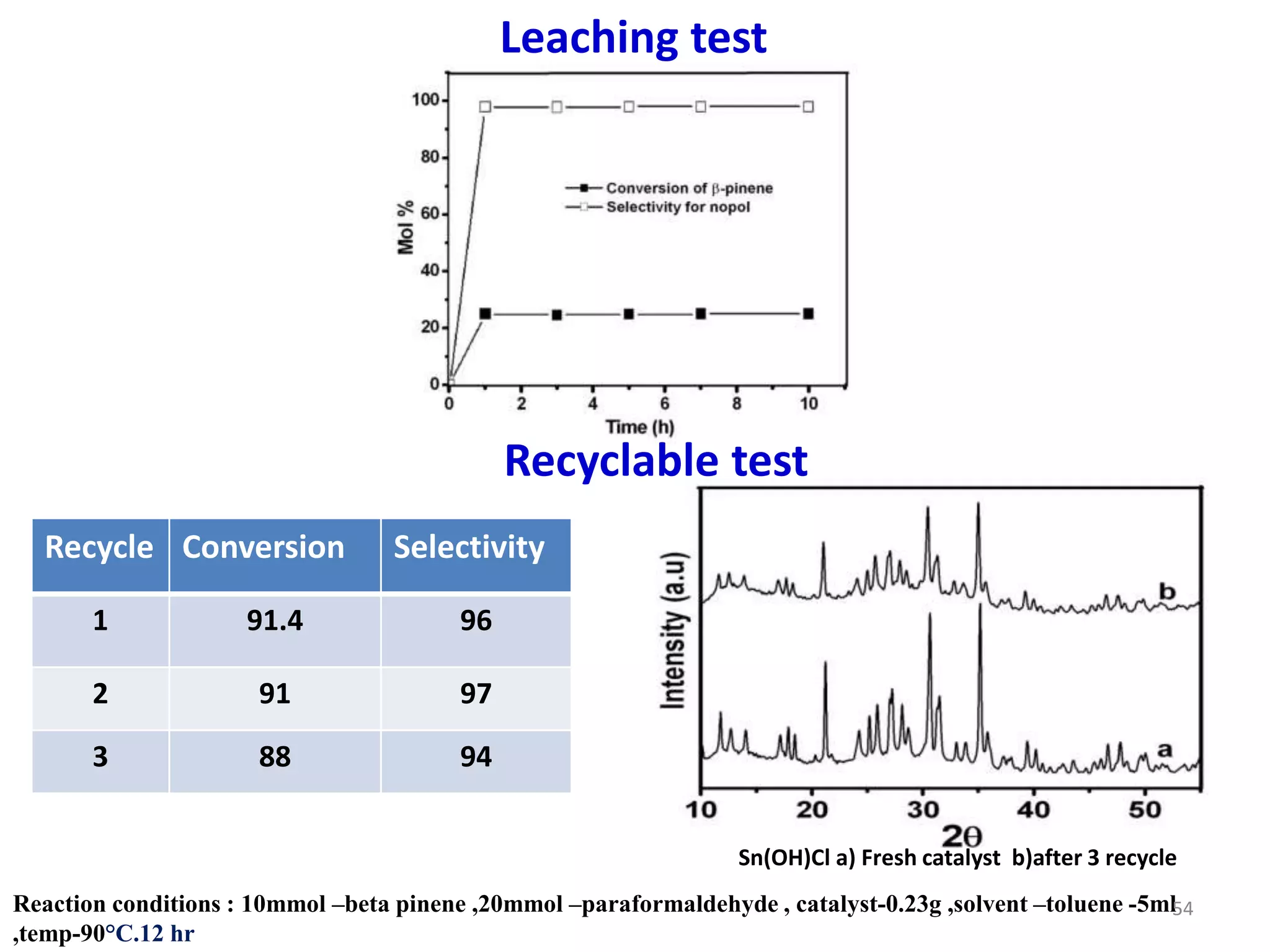 Leaching test
Recycle Conversion Selectivity
1 91.4 96
2 91 97
3 88 94
Recyclable test
Sn(OH)Cl a) Fresh catalyst b)after 3 recycle
Reaction conditions : 10mmol –beta pinene ,20mmol –paraformaldehyde , catalyst-0.23g ,solvent –toluene -5ml
,temp-90°C.12 hr
54
 