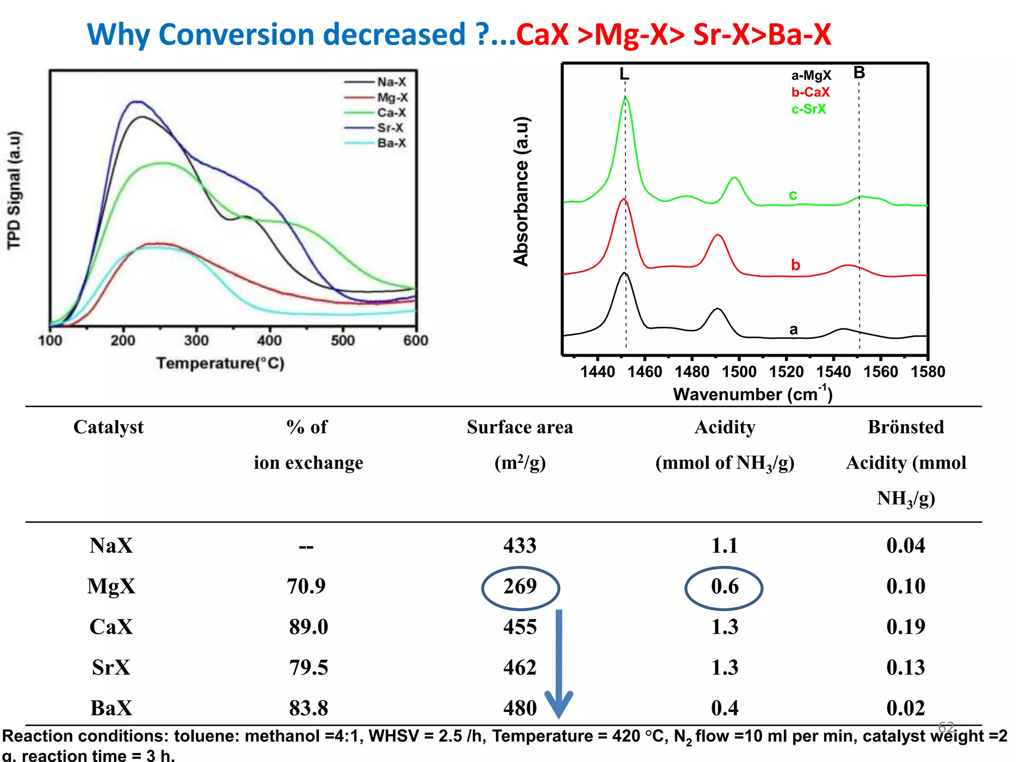 1440 1460 1480 1500 1520 1540 1560 1580
c
b
a
BL
Absorbance(a.u)
Wavenumber (cm
-1
)
a-MgX
b-CaX
c-SrX
Why Conversion decreased ?...CaX >Mg-X> Sr-X>Ba-X
Catalyst % of
ion exchange
Surface area
(m2/g)
Acidity
(mmol of NH3/g)
Brönsted
Acidity (mmol
NH3/g)
NaX -- 433 1.1 0.04
MgX 70.9 269 0.6 0.10
CaX 89.0 455 1.3 0.19
SrX 79.5 462 1.3 0.13
BaX 83.8 480 0.4 0.02
Reaction conditions: toluene: methanol =4:1, WHSV = 2.5 /h, Temperature = 420 °C, N2 flow =10 ml per min, catalyst weight =2
g, reaction time = 3 h.
62
 