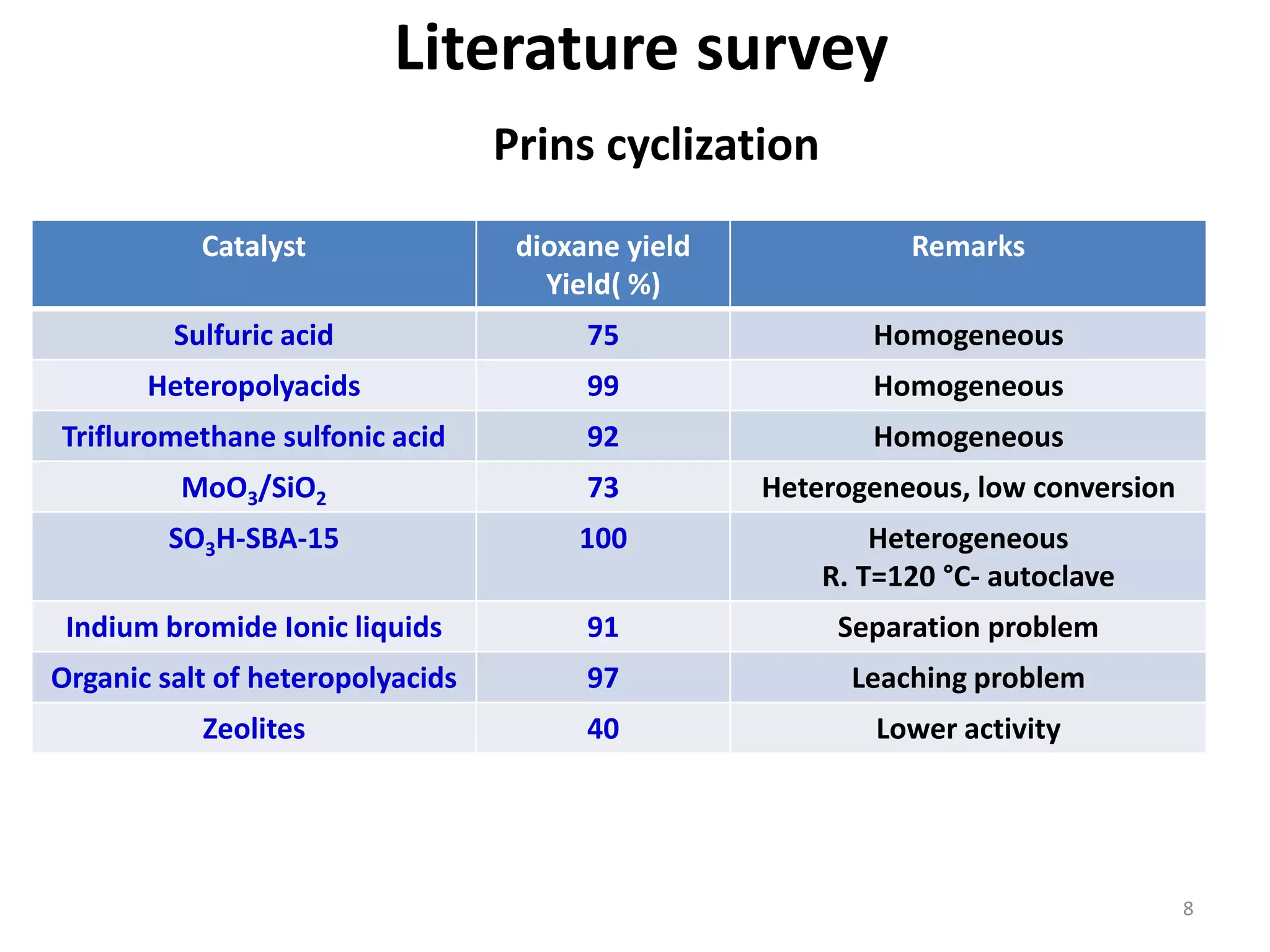 Literature survey
Catalyst dioxane yield
Yield( %)
Remarks
Sulfuric acid 75 Homogeneous
Heteropolyacids 99 Homogeneous
Trifluromethane sulfonic acid 92 Homogeneous
MoO3/SiO2 73 Heterogeneous, low conversion
SO3H-SBA-15 100 Heterogeneous
R. T=120 °C- autoclave
Indium bromide Ionic liquids 91 Separation problem
Organic salt of heteropolyacids 97 Leaching problem
Zeolites 40 Lower activity
Prins cyclization
8
 