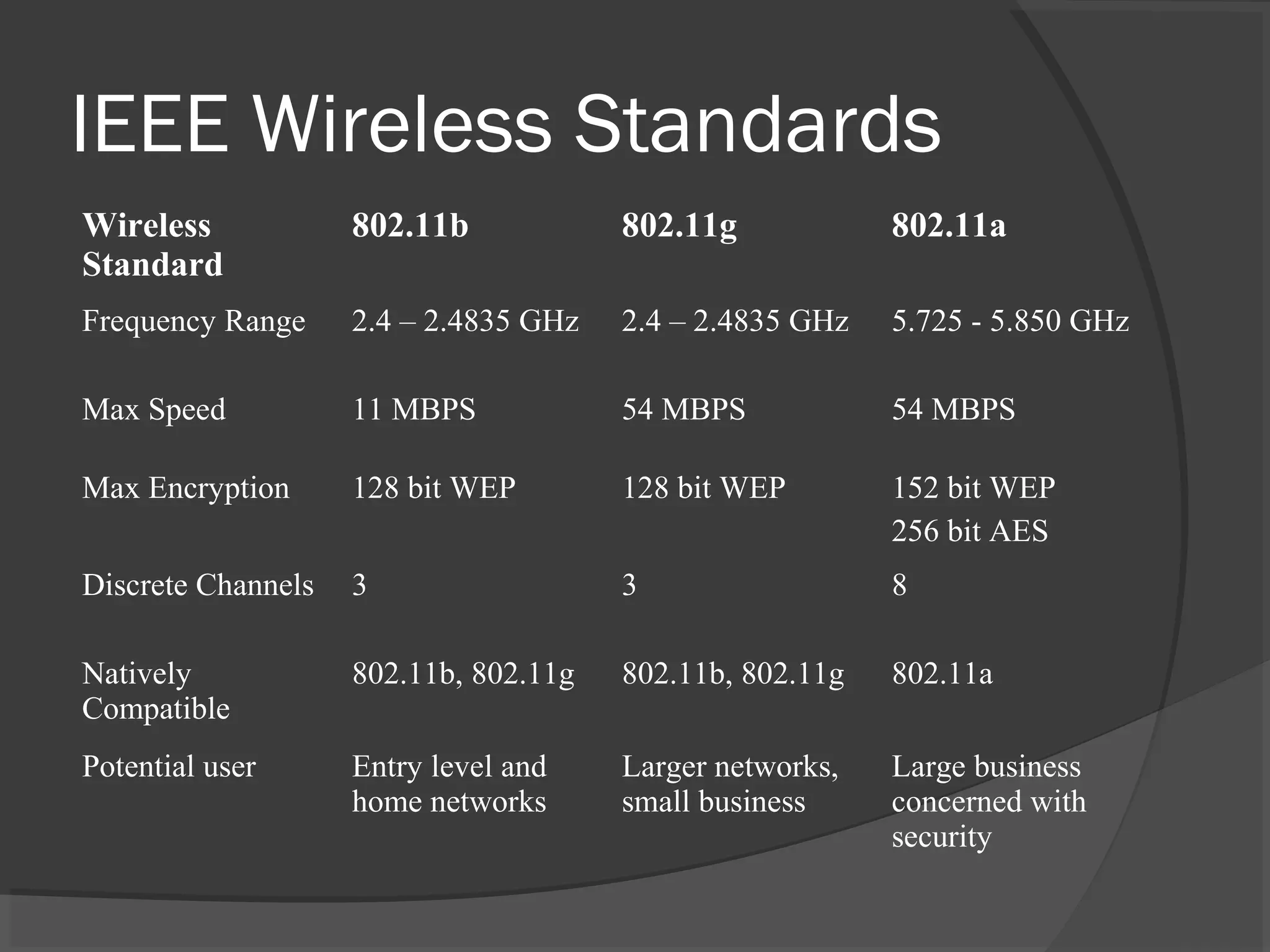 IEEE Wireless Standards
Wireless
Standard
802.11b 802.11g 802.11a
Frequency Range 2.4 – 2.4835 GHz 2.4 – 2.4835 GHz 5.725 - 5.850 GHz
Max Speed 11 MBPS 54 MBPS 54 MBPS
Max Encryption 128 bit WEP 128 bit WEP 152 bit WEP
256 bit AES
Discrete Channels 3 3 8
Natively
Compatible
802.11b, 802.11g 802.11b, 802.11g 802.11a
Potential user Entry level and
home networks
Larger networks,
small business
Large business
concerned with
security
 