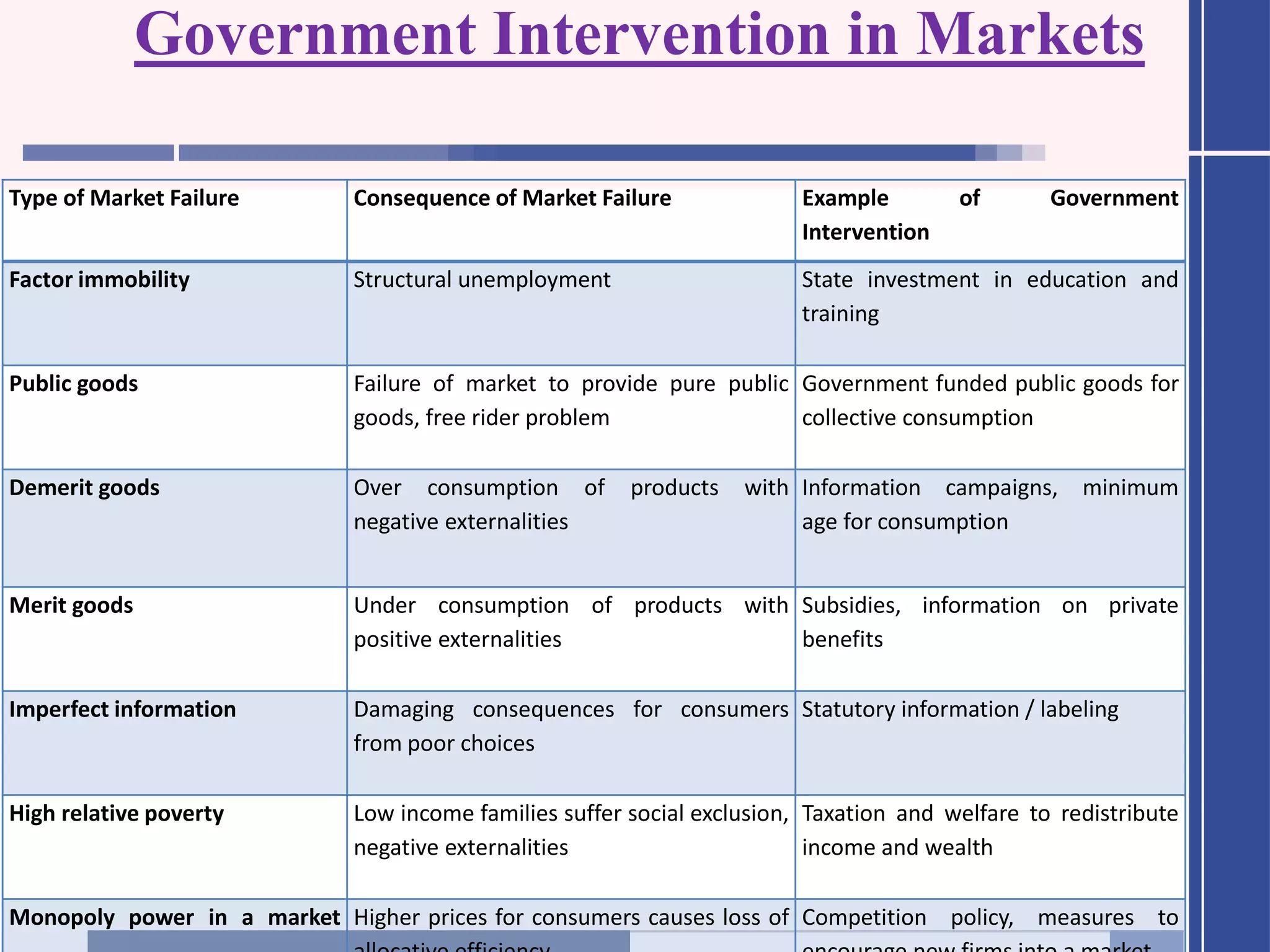 Government Intervention in Markets
Type of Market Failure Consequence of Market Failure Example of Government
Intervention
Factor immobility Structural unemployment State investment in education and
training
Public goods Failure of market to provide pure public
goods, free rider problem
Government funded public goods for
collective consumption
Demerit goods Over consumption of products with
negative externalities
Information campaigns, minimum
age for consumption
Merit goods Under consumption of products with
positive externalities
Subsidies, information on private
benefits
Imperfect information Damaging consequences for consumers
from poor choices
Statutory information / labeling
High relative poverty Low income families suffer social exclusion,
negative externalities
Taxation and welfare to redistribute
income and wealth
Monopoly power in a market Higher prices for consumers causes loss of Competition policy, measures to