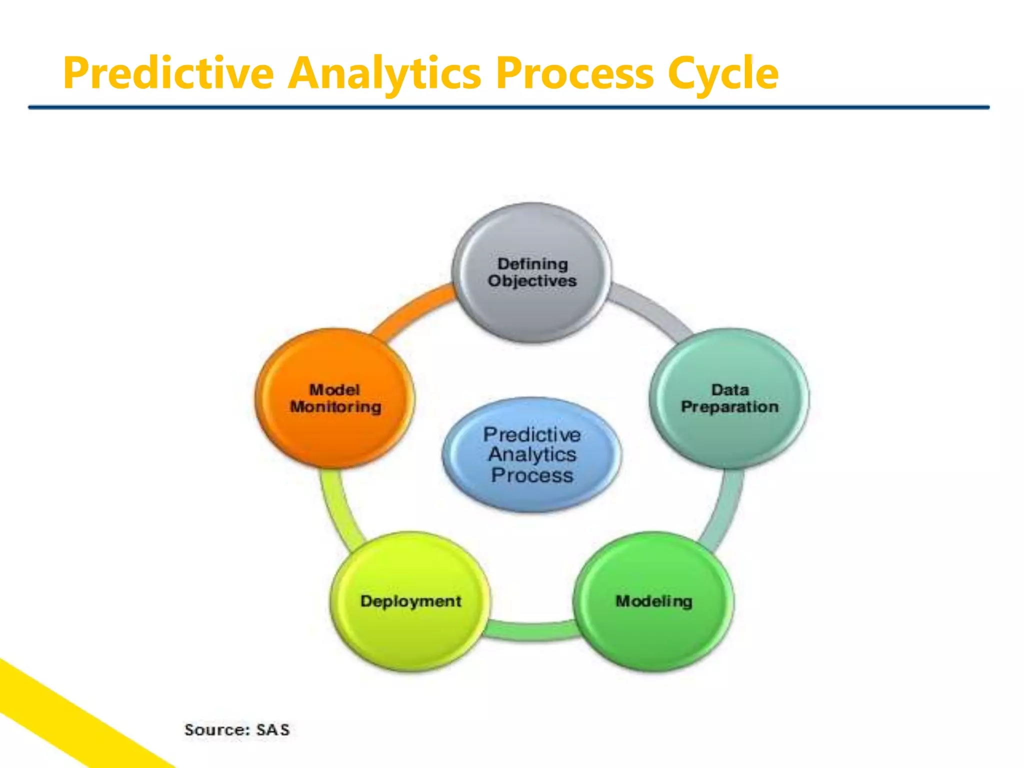 Predictive Analytics Process Cycle
 