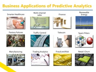 Business Applications of Predictive Analytics
Factory Failures
FinanceSmarter Healthcare
Multi-channel
sales
Telecom
Manufacturing
Traffic Control
Trading Analytics Fraud and Risk
Renewable
Energy
Spam Filters
Retail: Churn
 