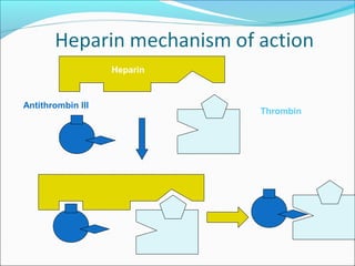 Heparin



Antithrombin III
                             Thrombin
 