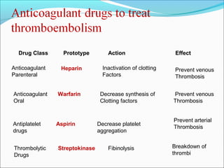 Drug Class      Prototype         Action                    Effect

Anticoagulant    Heparin          Inactivation of clotting    Prevent venous
Parenteral                        Factors                     Thrombosis


Anticoagulant   Warfarin         Decrease synthesis of       Prevent venous
Oral                             Clotting factors            Thrombosis


                                                             Prevent arterial
Antiplatelet    Aspirin         Decrease platelet
                                                             Thrombosis
drugs                           aggregation


Thrombolytic    Streptokinase       Fibinolysis              Breakdown of
Drugs                                                        thrombi
 