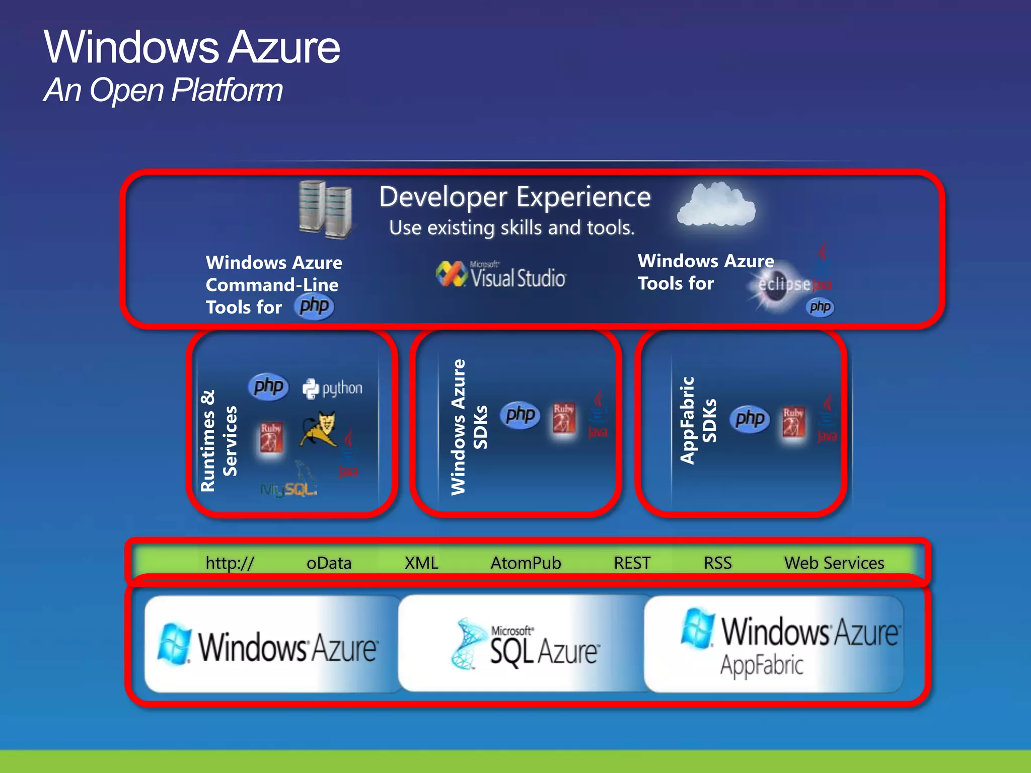 Windows Azure Windows Azure
Command-Line Tools for
Tools for
Windows Azure
AppFabric
Runtimes &
SDKs
SDKs
Services
http:// oData XML AtomPub REST RSS Web Services